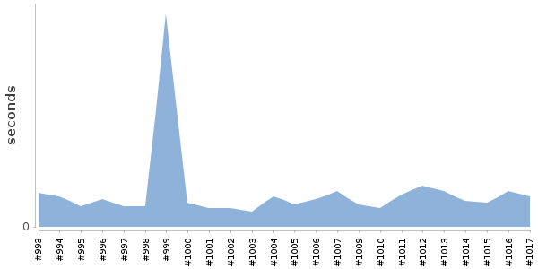[Duration graph]