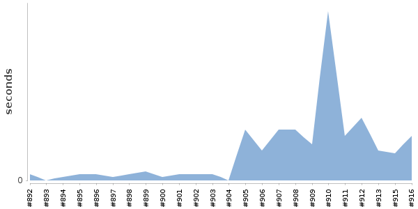 [Duration graph]
