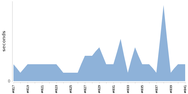 [Duration graph]