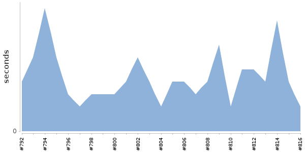 [Duration graph]