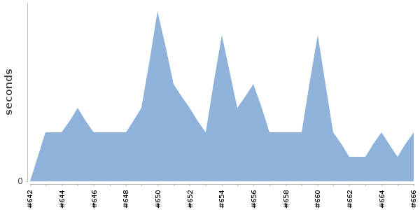 [Duration graph]