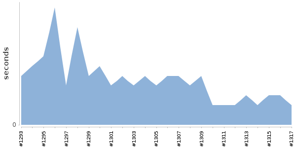 [Duration graph]