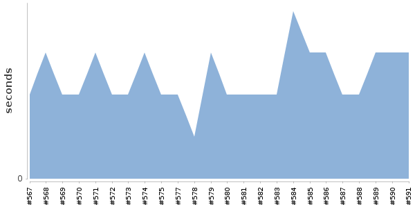 [Duration graph]