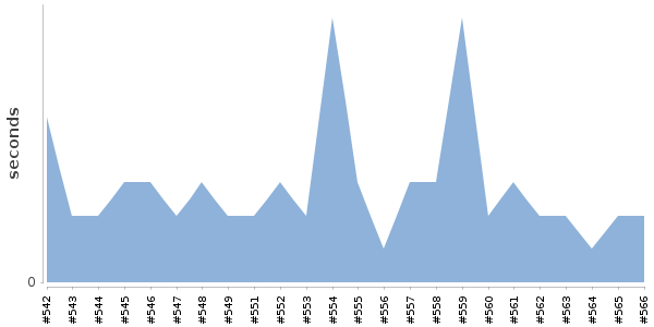 [Duration graph]