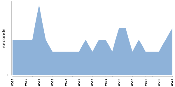 [Duration graph]