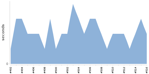 [Duration graph]
