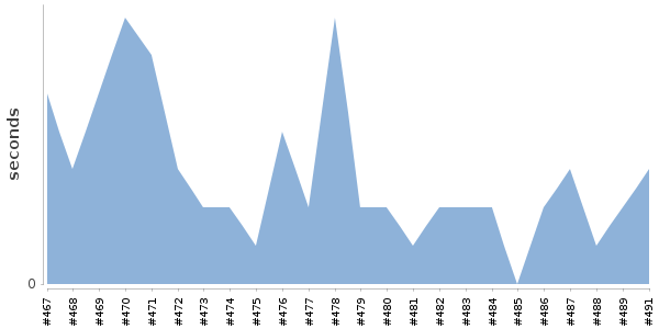 [Duration graph]
