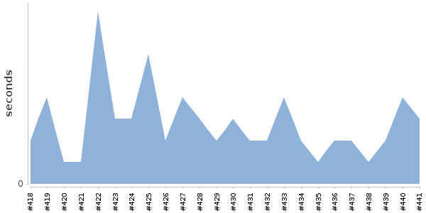 [Duration graph]