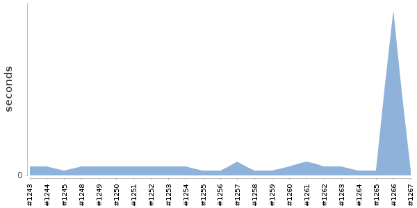 [Duration graph]