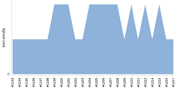 [Duration graph]