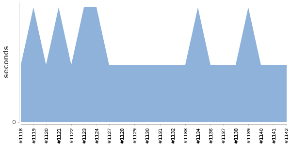 [Duration graph]
