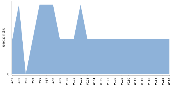 [Duration graph]
