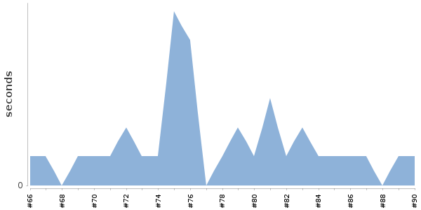 [Duration graph]