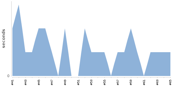[Duration graph]