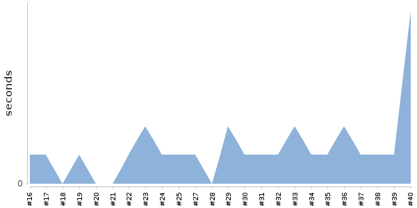 [Duration graph]