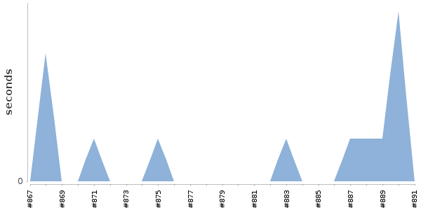 [Duration graph]