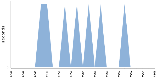 [Duration graph]