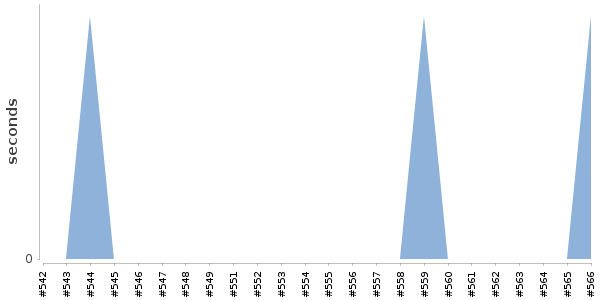 [Duration graph]