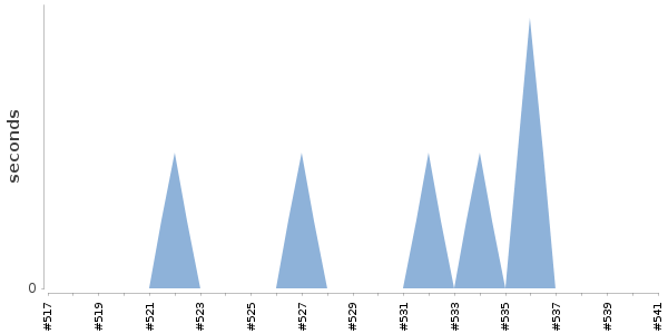 [Duration graph]