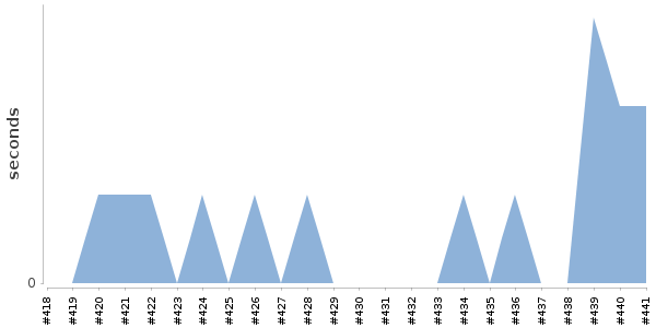 [Duration graph]
