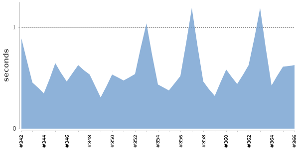 [Duration graph]