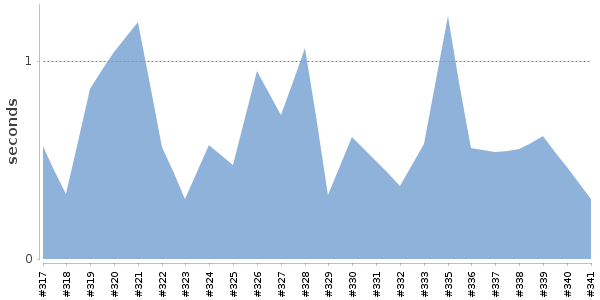 [Duration graph]