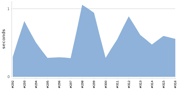 [Duration graph]