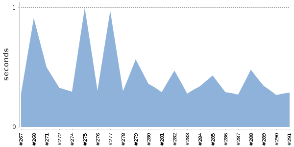[Duration graph]