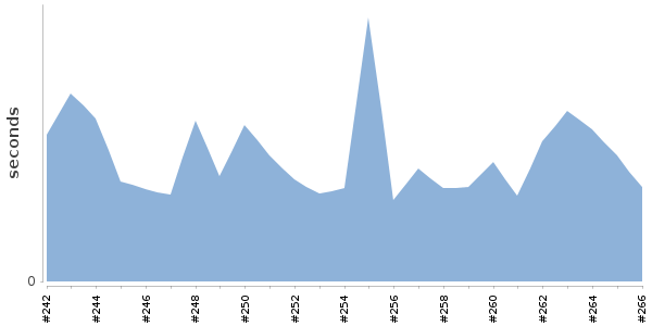 [Duration graph]