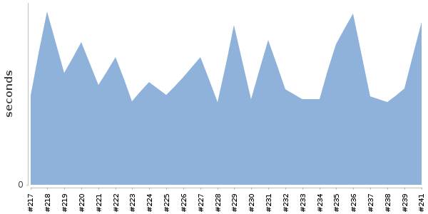 [Duration graph]