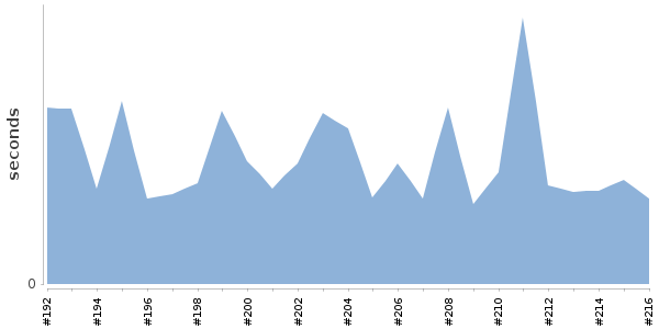 [Duration graph]