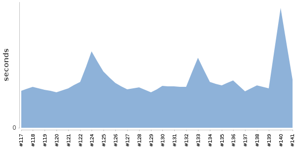[Duration graph]