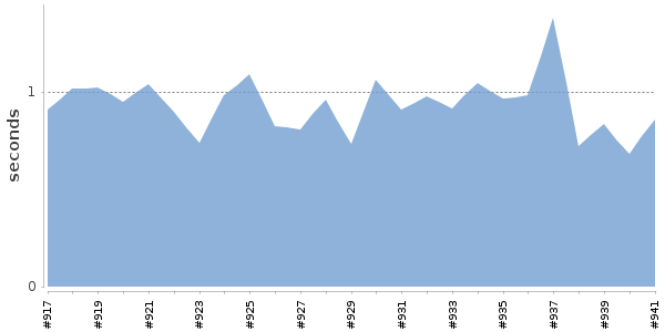 [Duration graph]