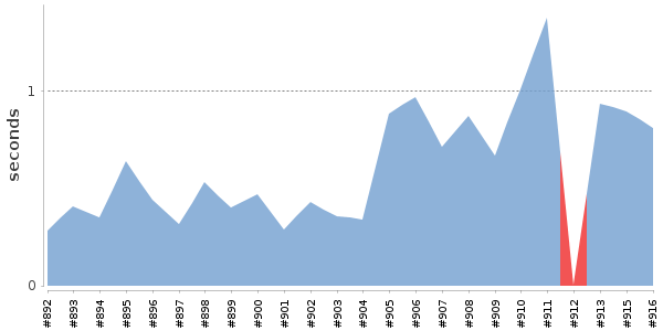 [Duration graph]