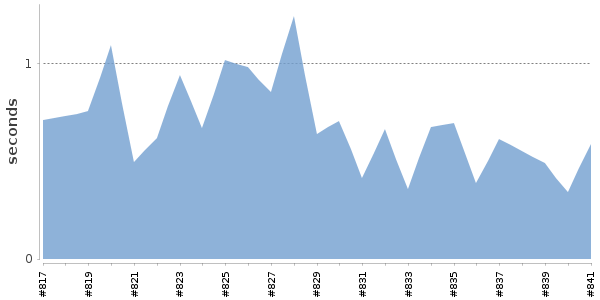 [Duration graph]