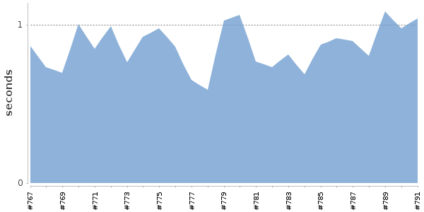 [Duration graph]
