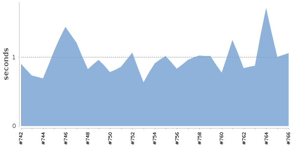 [Duration graph]
