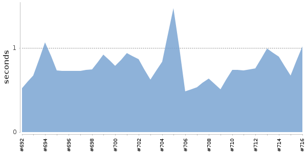 [Duration graph]