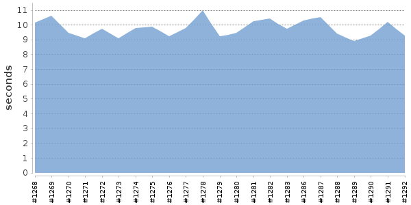 [Duration graph]
