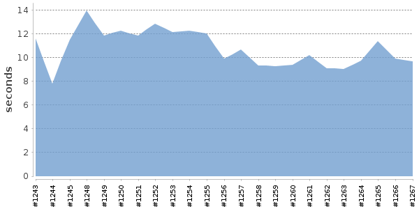 [Duration graph]