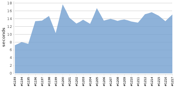 [Duration graph]