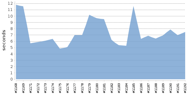 [Duration graph]
