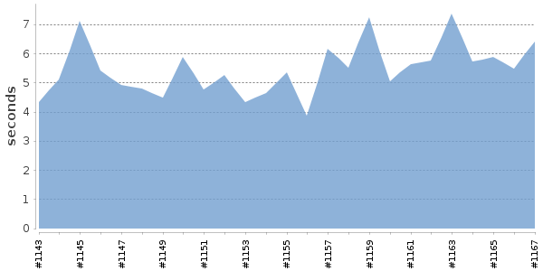 [Duration graph]