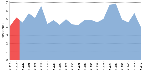[Duration graph]