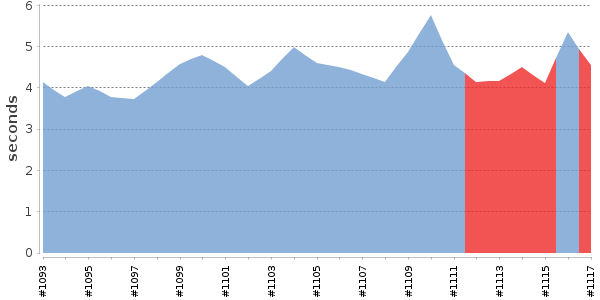 [Duration graph]