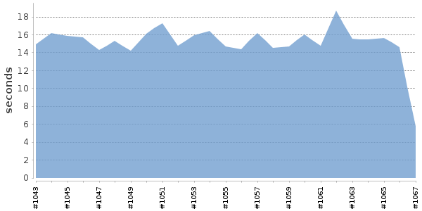 [Duration graph]