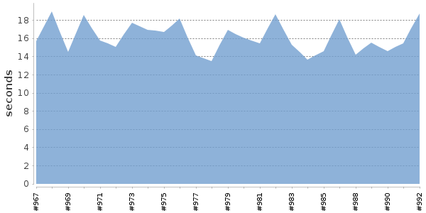 [Duration graph]