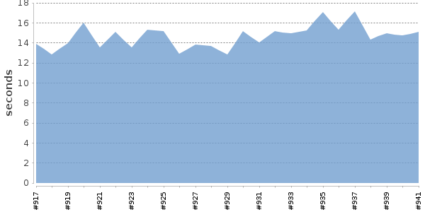 [Duration graph]