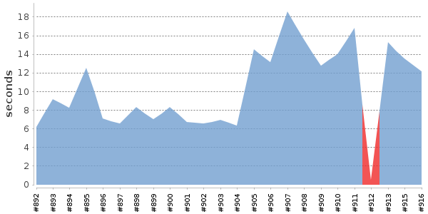 [Duration graph]