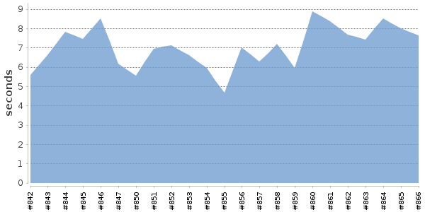 [Duration graph]